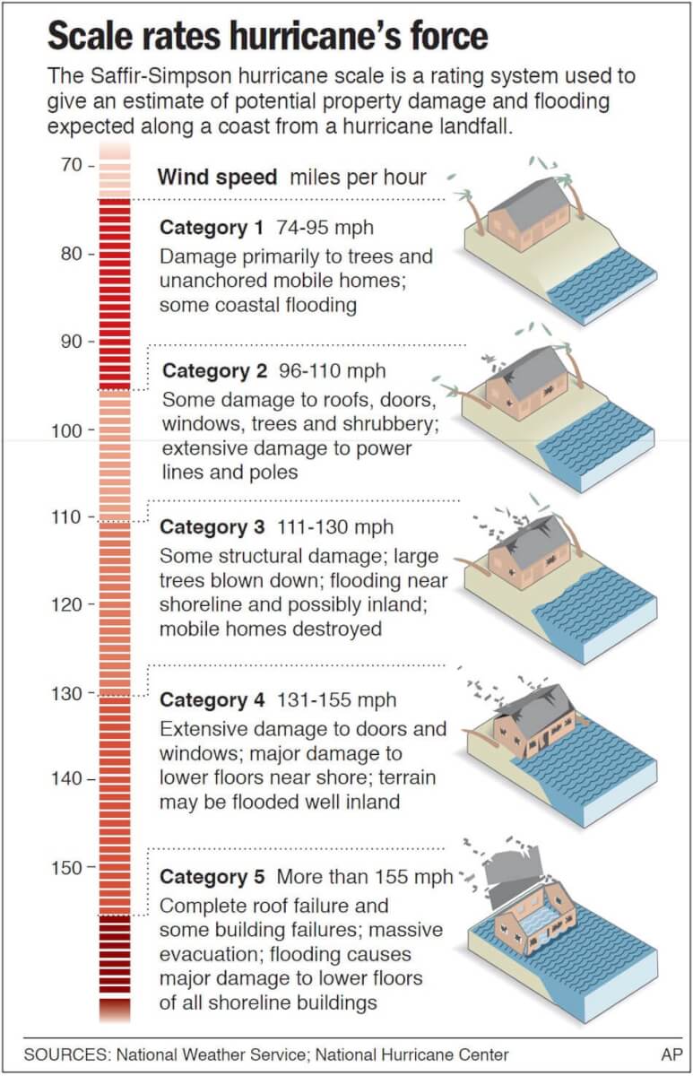 Scale rates hurricane's force. The Saffir-Simpson hurricane scale is a rating system used to give an estimate of potential property damage and flooding expected along a coast from a hurricane landfall. Category 1 74-95 mph: Damage primarily to trees and unanchored mobile homes; some coastal flooding. Category 2 96-110 mph: Some damage to roofs, doors, windows, trees and shrubbery; extensive damage to power lines and poles. Category 3 111-130 mph: Some structural damage; large trees blown down; flooding near shoreline and possibly inland; mobile homes destroyed. Category 4 131-155 mph: Extensive damage to doors and windows; major damage to lower floors near shore; terrain may be flooded well inland. Category 5 More than 155 mph: Complete roof failure and some building failures; massive evacuation; flooding causes major damage to lower floors of all shoreline buildings. SOURCES: National Weather Service; National Hurricane Center